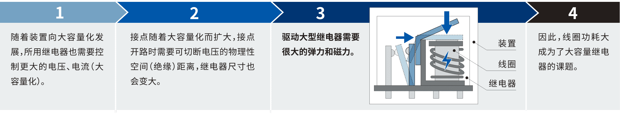 1.隨著裝置向大容量化發(fā)展，所用繼電器也需要控制更大的電壓、電流(大容量化)。2.接點隨著大容量化而擴大，接點開路時需要可切斷電壓的物理性空間(絕緣)距離，繼電器尺寸也會變大。3.驅(qū)動大型繼電器需要很大的彈力和磁力。4.因此，線圈功耗大成為了大容量繼電器的課題