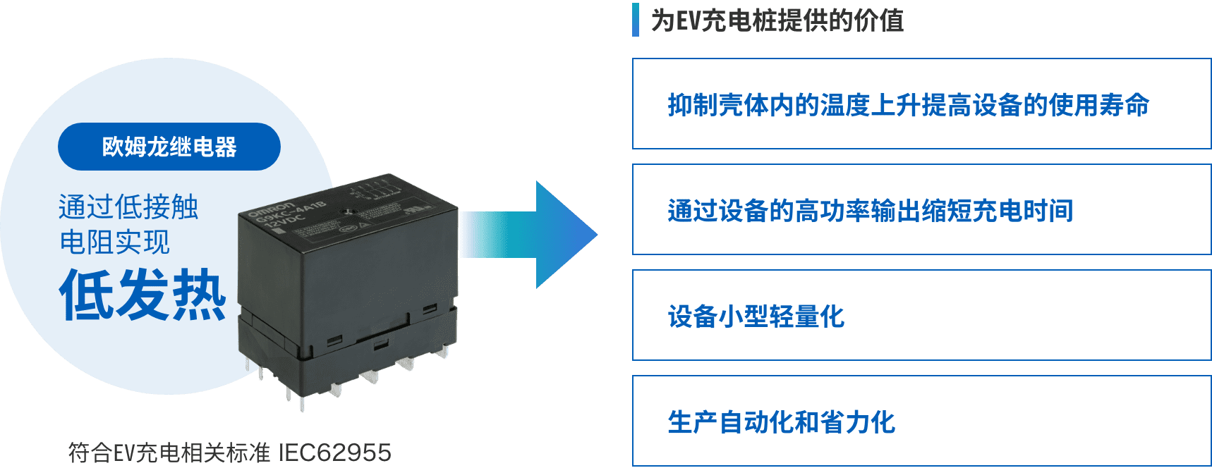歐姆龍繼電器：通過低接觸電阻實現(xiàn)低發(fā)熱 => 為EV充電樁提供的價值：（抑制殼體內(nèi)的溫度上升提高設(shè)備的使用壽命、通過設(shè)備的高功率輸出縮短充電時間、設(shè)備小型輕量化、生產(chǎn)自動化和省力化）符合EV充電相關(guān)標(biāo)準(zhǔn) IEC62955
