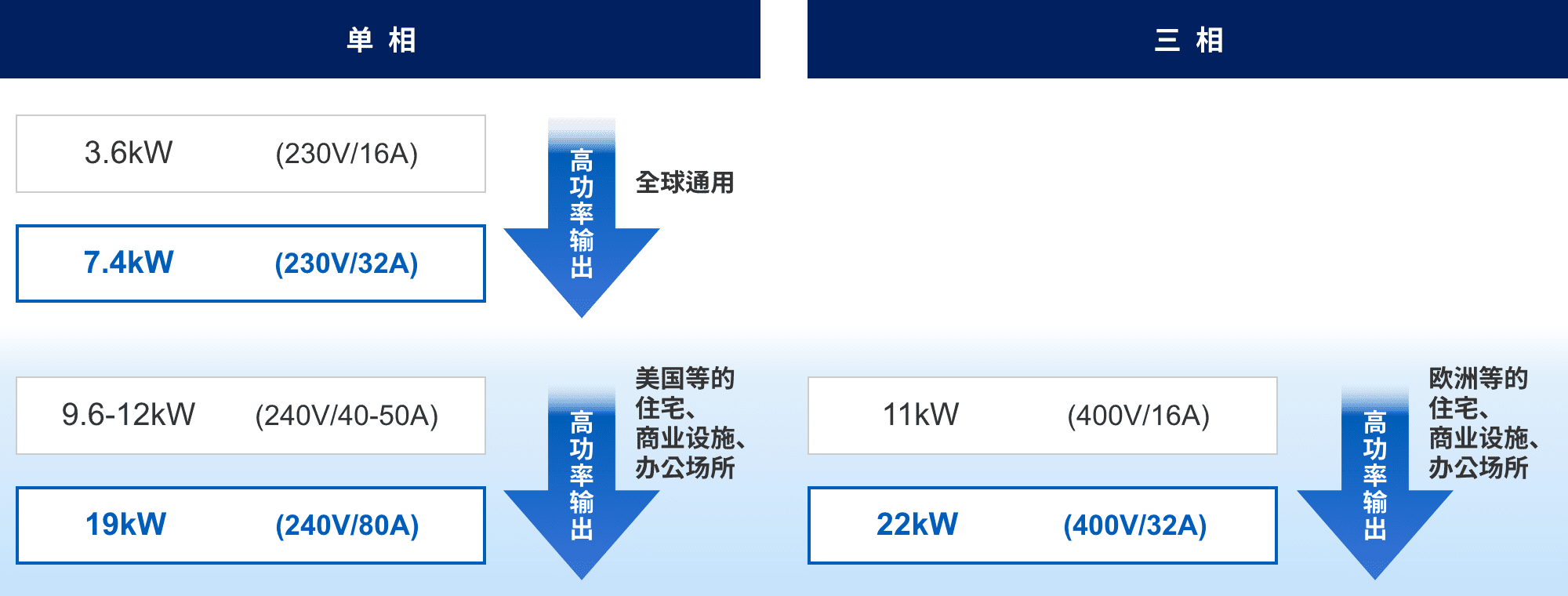 単相：3.6kW (230v/16A) => 7.4kW (230v/32A) 高功率輸出（全球通用）。9.6-12kW (240v/40-50A) => 19kW (240v/80A) 高功率輸出（美國等的住宅、商業(yè)設(shè)施、辦公場所）。三相：11kW (400v/16A) => 22kW (400v/32A) 高功率輸出（歐洲等的住宅、商業(yè)設(shè)施、辦公場所）。